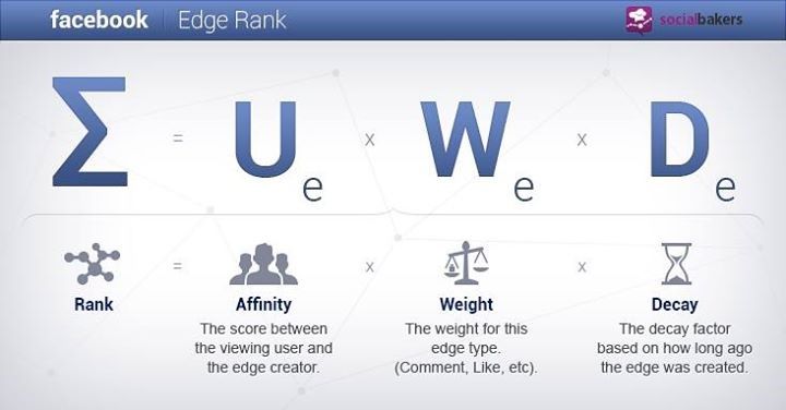 Hiểu Về Thuật Toán Sắp Xếp Facebook Post EdgeRank zps5783527d Hiểu Về Thuật Toán Sắp Xếp Facebook Post
